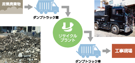 産業廃棄物収集運搬｜株式会社小島建材｜神奈川・東京・千葉・静岡の産業廃棄物収集・運搬、土木・舗装は、小島建材にお任せください。